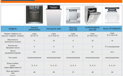 Сравнить Посудомоечные Машины